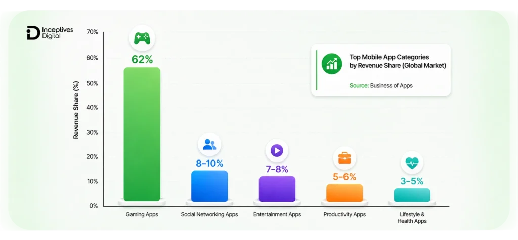 Top Mobile App Categories by Revenue Share (Global Market)