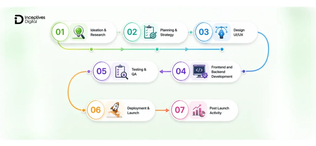 Step-By-Step Mobile App Development Process