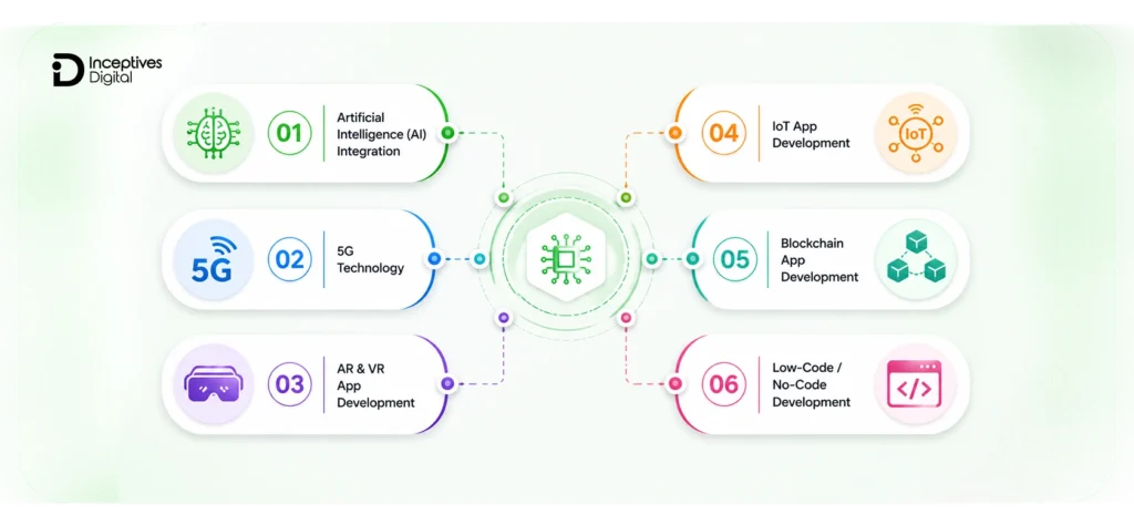 Future Trends in Mobile App Development