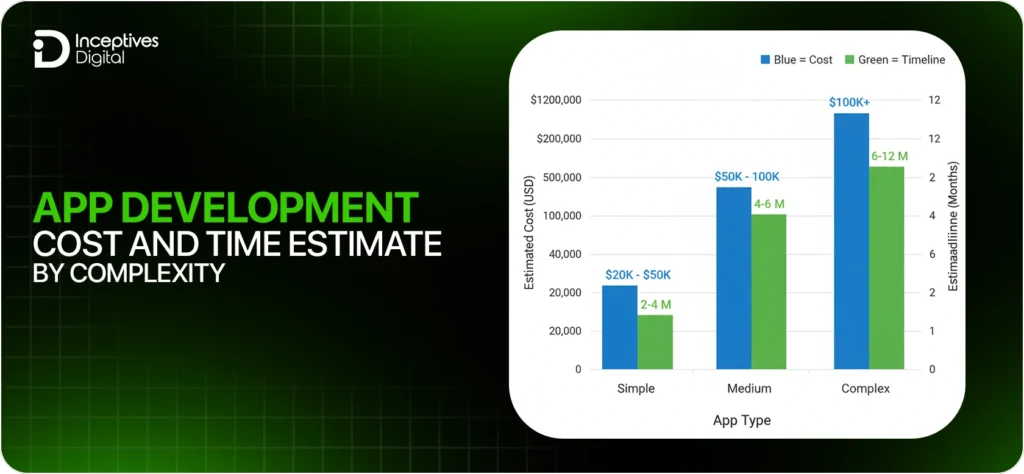 app development cost by time and complexity