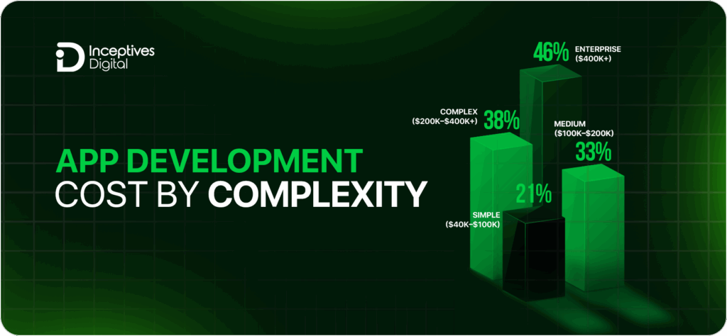 App Development cost by complexity