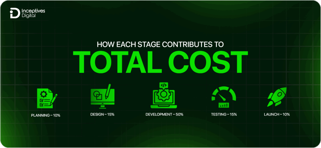 How each stage contributes to total cost