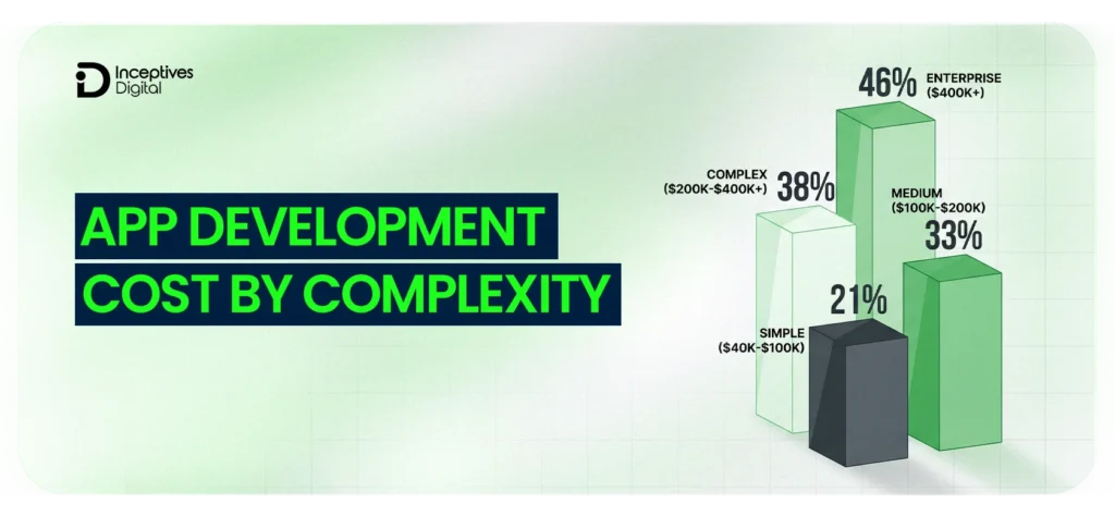 Mobile App Development Cost by Complexity