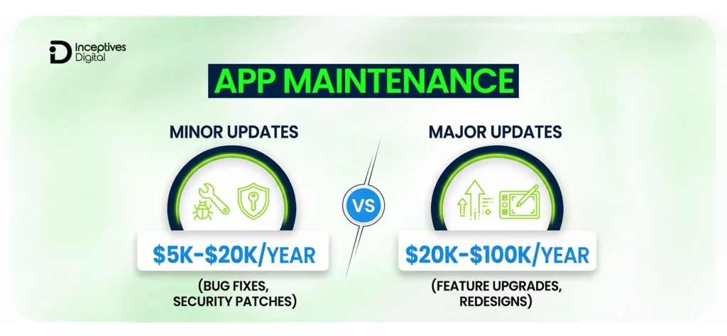 App Maintenance & Updates Cost