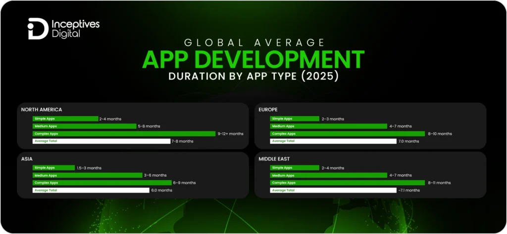 Global Average App Development Duration