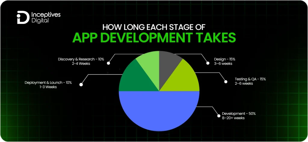 Duration each App Development process takes