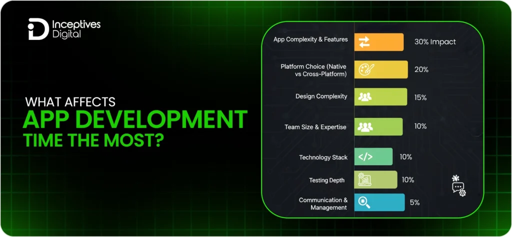 What affect app development time most