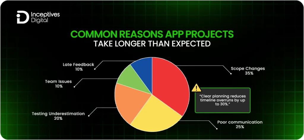 Common Reasons app projects takes more time than normal