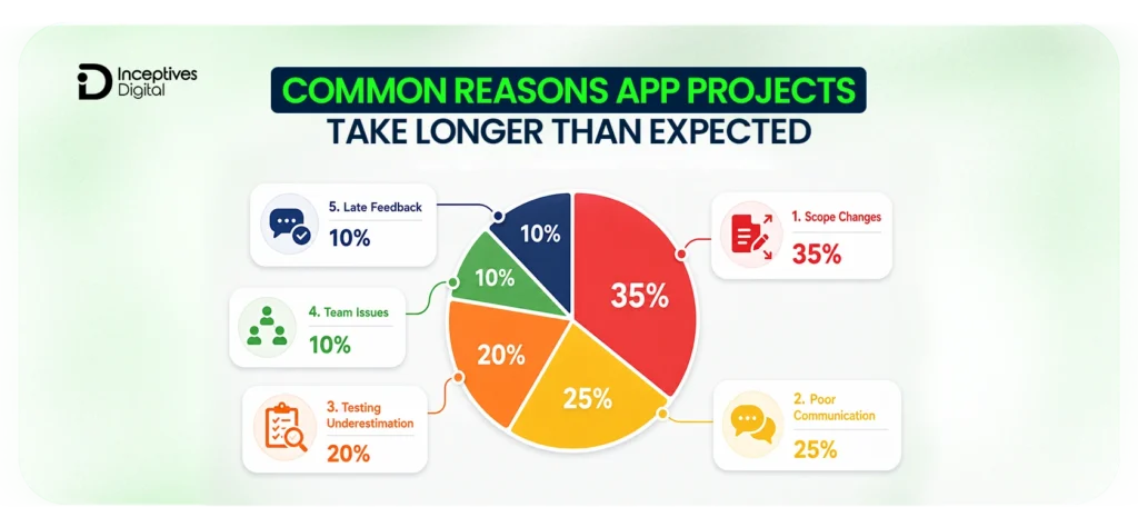 COMMON REASONS APP PROJECTS TAKE LONGER THAN EXPECTED