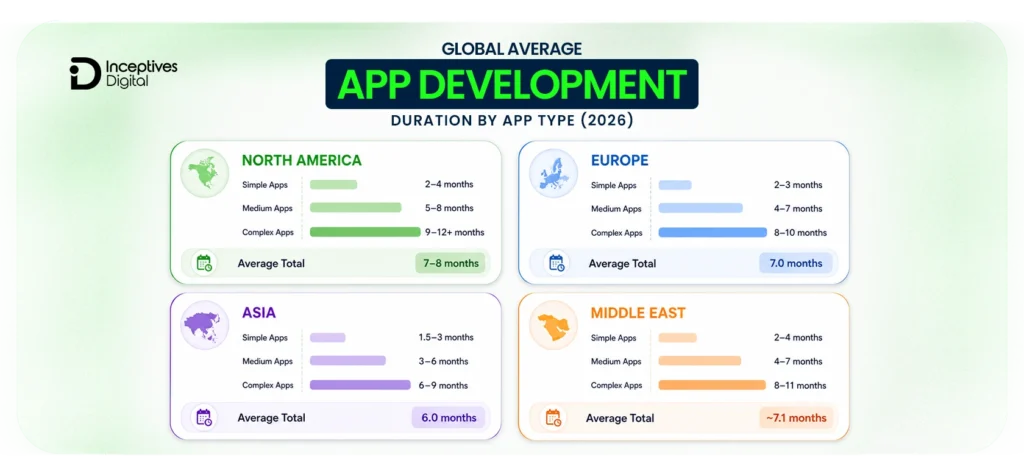 Global Average APP DEVELOPMENT Duration by app