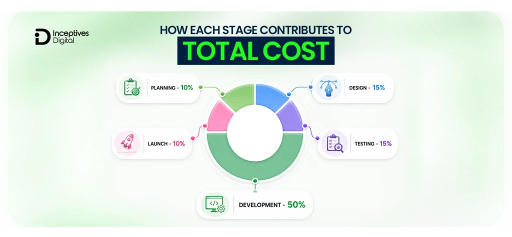 Stage-Wise Mobile App Development Costs Breakdown