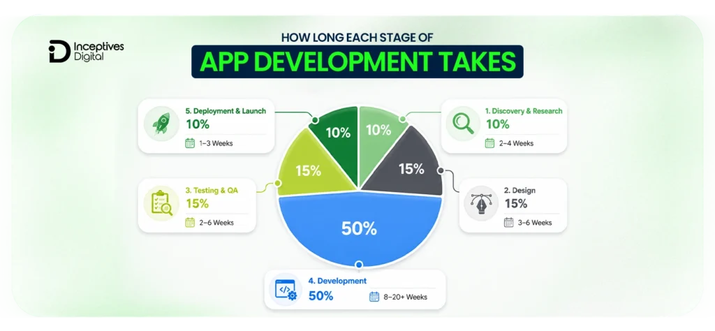 How Long Each Stage of APP DEVELOPMENT TAKES