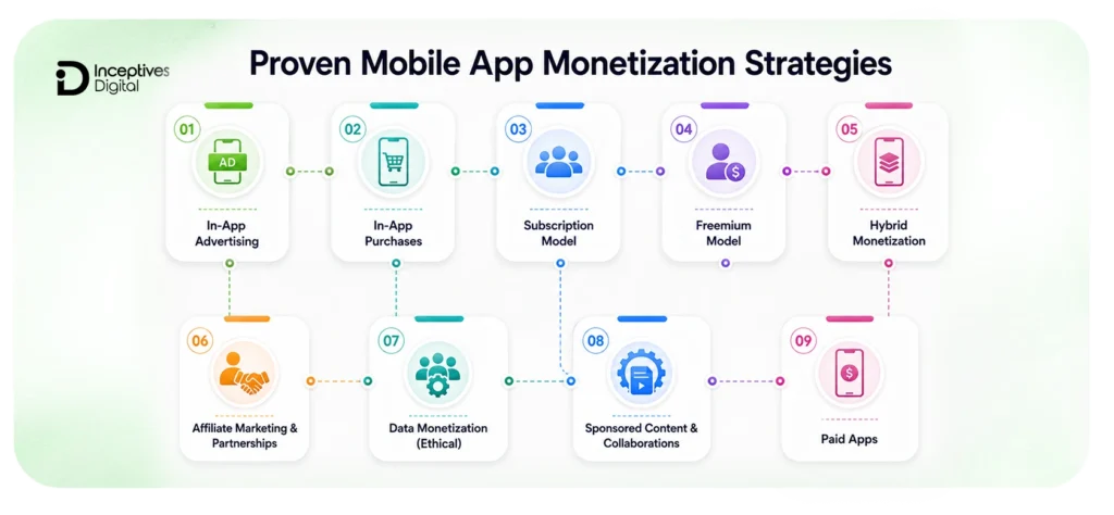 Proven Mobile App Monetization Strategies