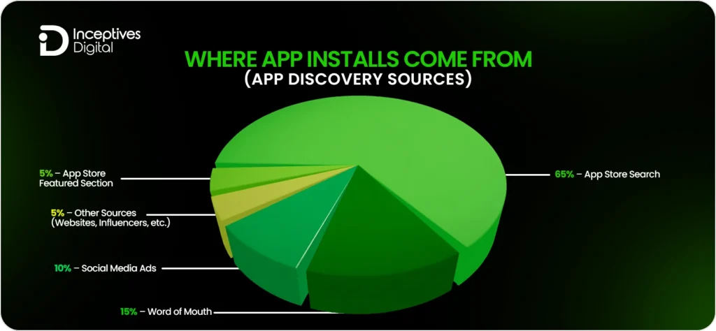 Where App Installs Come From (App Discovery Sources)