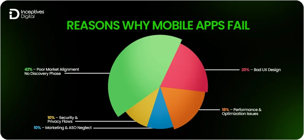  Reasons Why Mobile Apps Fail
