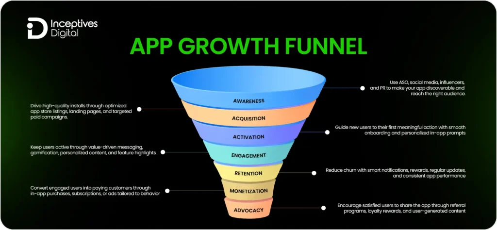 Mobile app marketing growth funnel