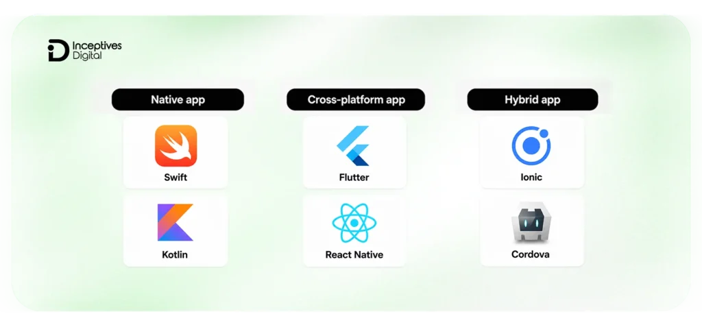 Frameworks and Technologies Used in Native and Cross-Platform App Development