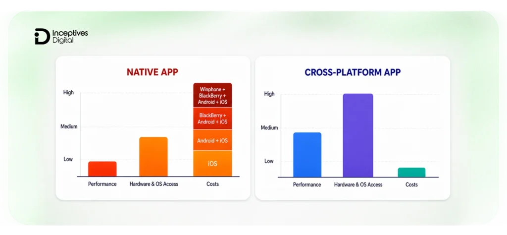 Native vs Cross-Platform App Development: Key Differences