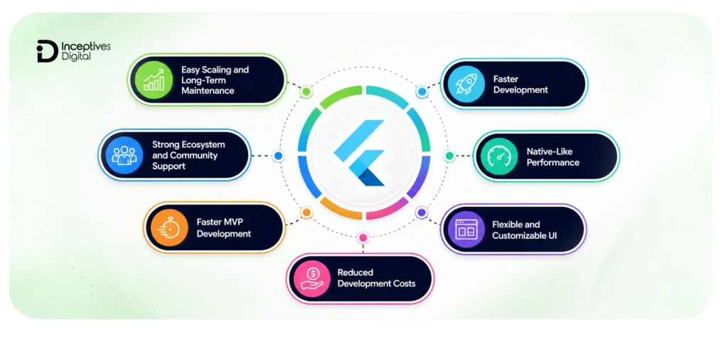 Top Reasons to Choose Flutter for App Development