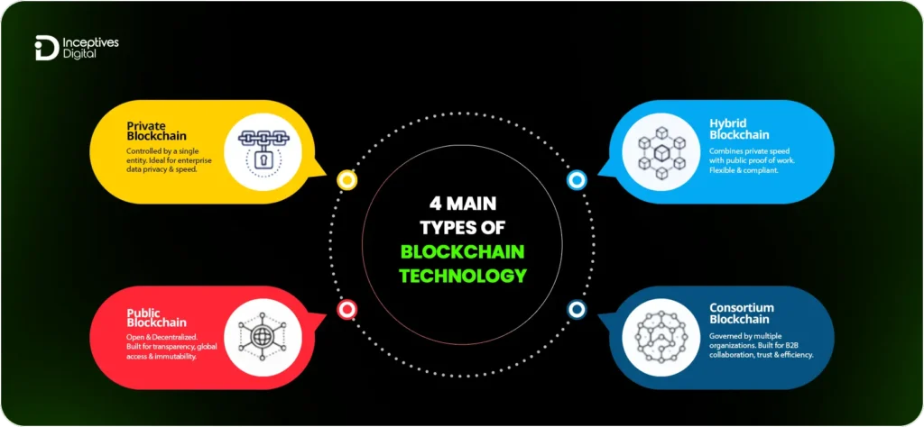 4 Types of Blockchain Technology