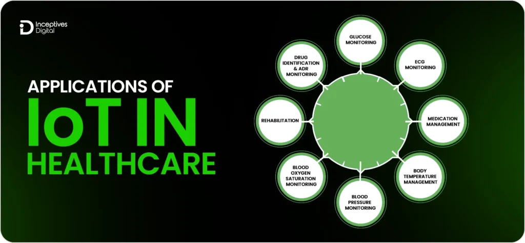 APPLICATIONS OF IOT IN HEALTHCARE
