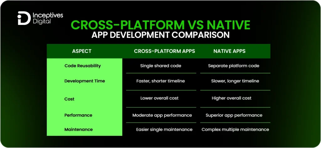 Cross-Platform vs React Apps