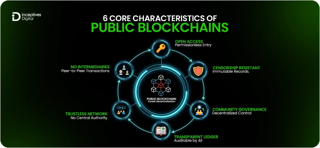 6 Core Characteristics of Public Blockchains