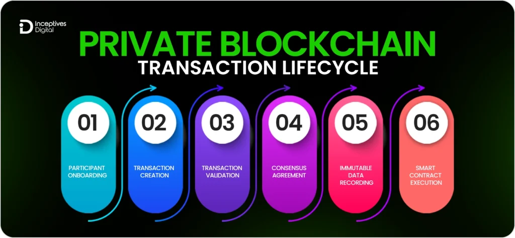 Private Blockchain Transaction Lifecycle