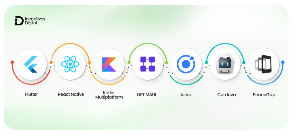 5 Best Frameworks for Cross-Platform App Development