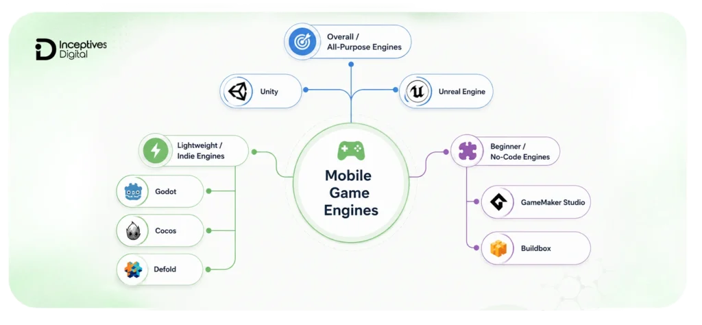 Best Mobile Game Engines by Use Case