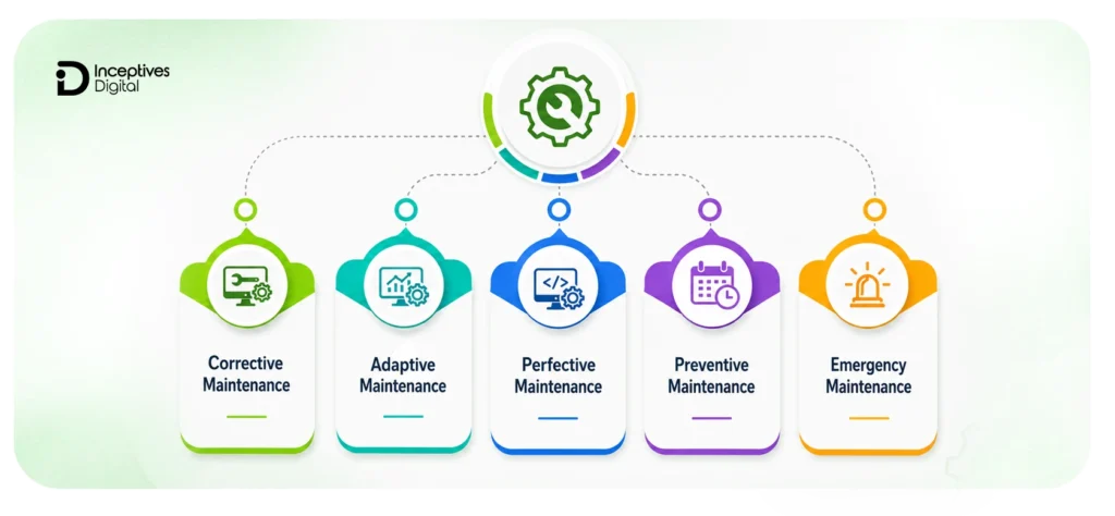 Main types of mobile app maintenance