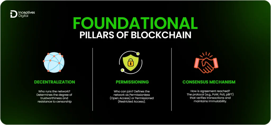 Blockchain Foundation Pillars