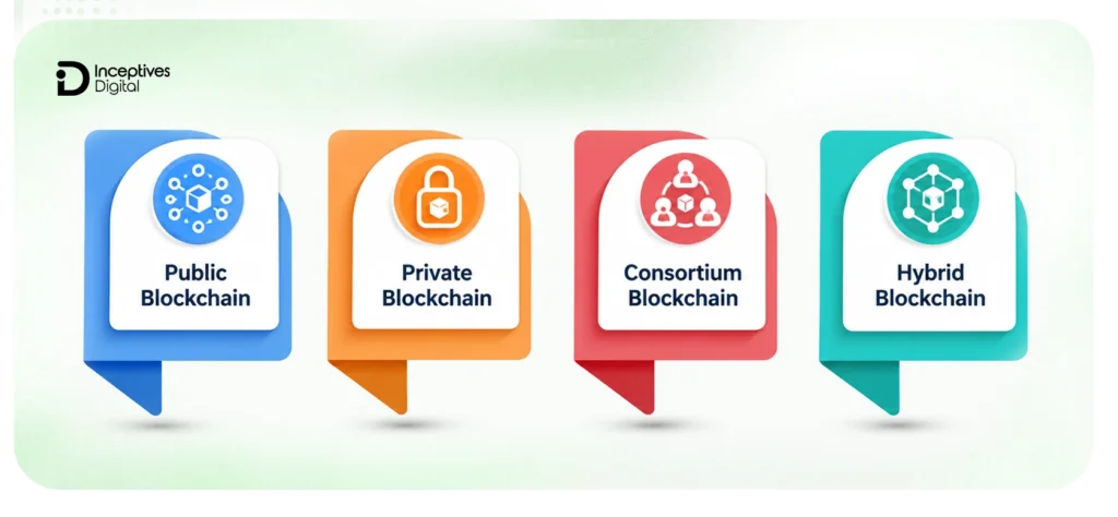 Types of Blockchain