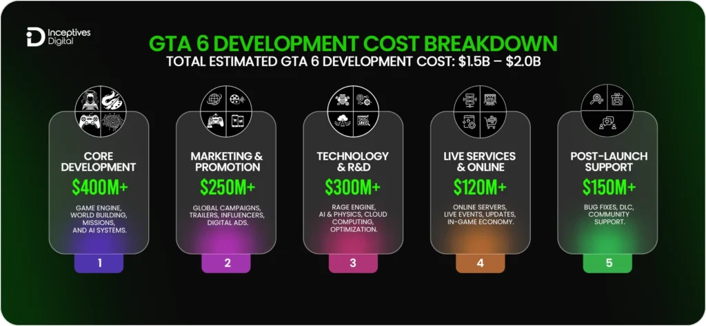 GTA 6 Development Cost Breakdown