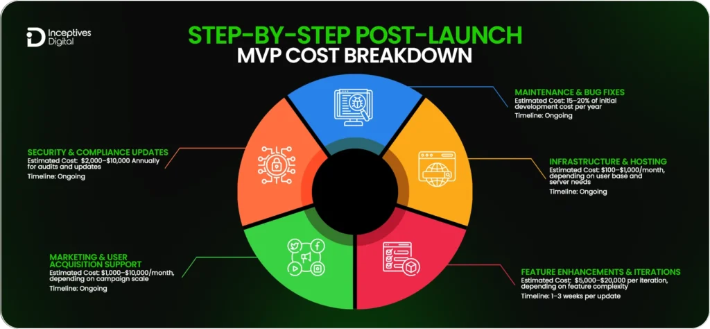 Step-by-Step Post-Launch MVP Cost Breakdown