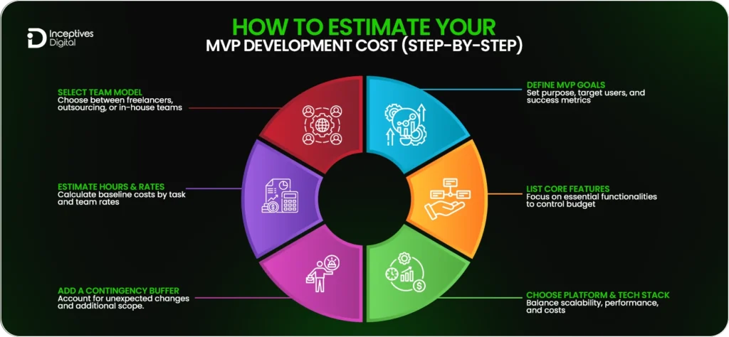 How to Estimate Your MVP Development Cost