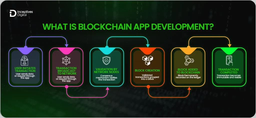 What Is Blockchain App Development?