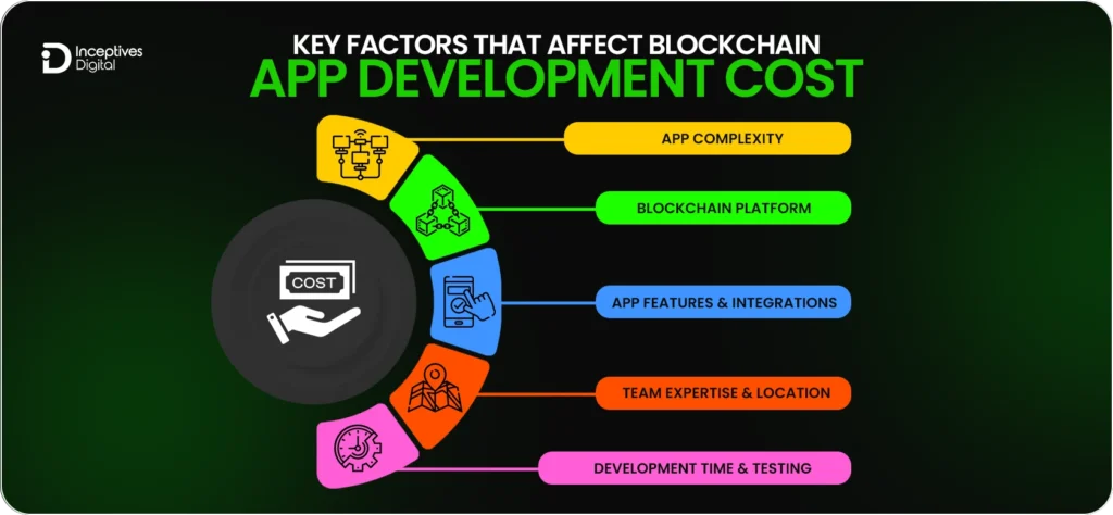 Key Factors That Affect Blockchain App Development Cost