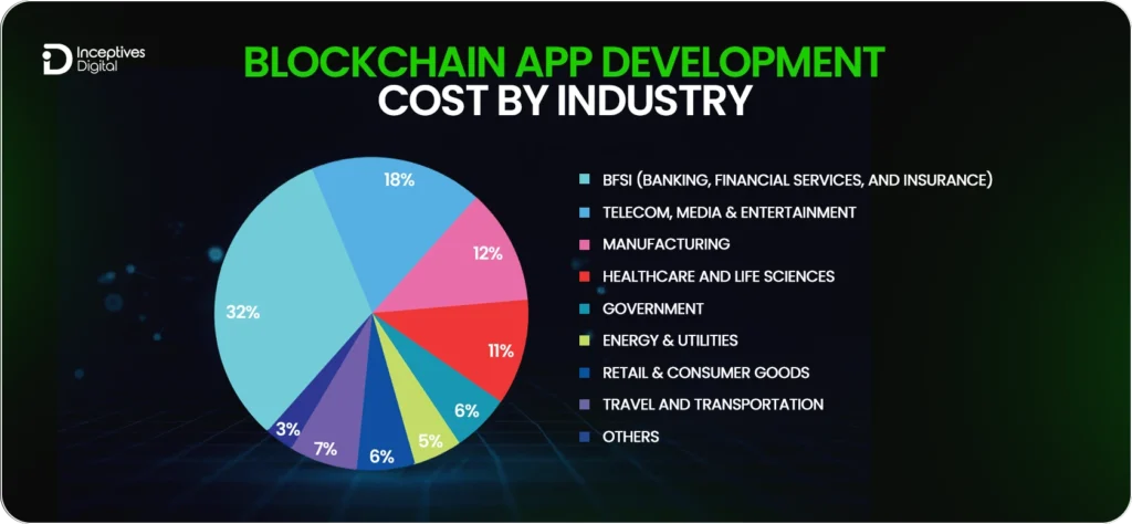 Blockchain App Development Cost by Industry