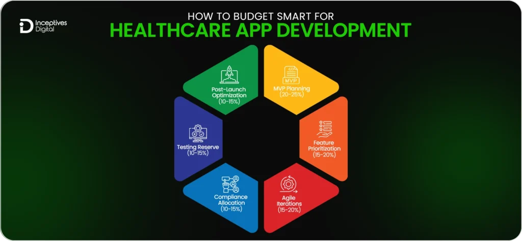 How to Budget Smart for Healthcare App Development