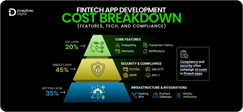 Fintech App Development Cost Breakdown