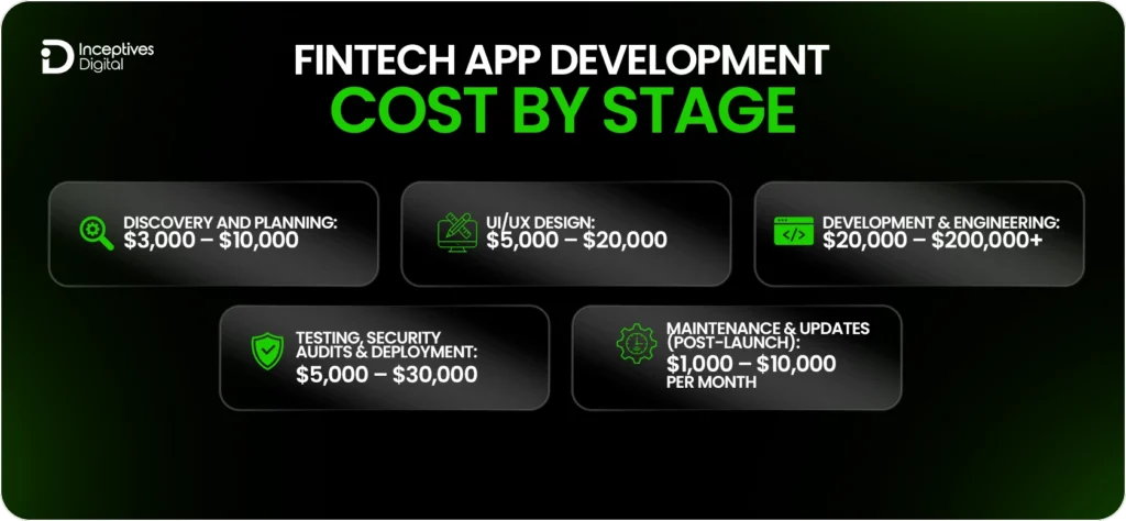 Fintech App Development Cost by Stage