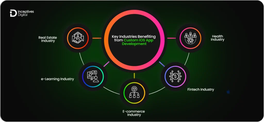 Industries Benefiting from Custom iOS App Development