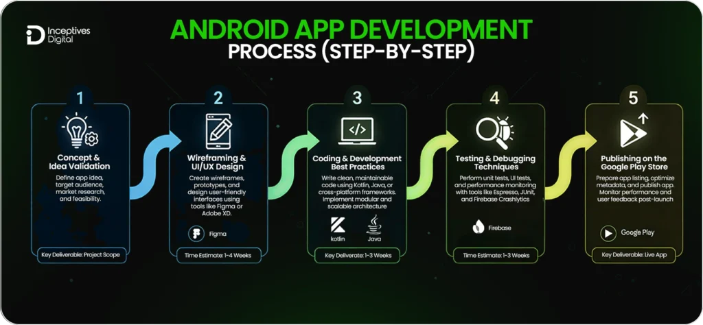 Step-by-Step Guide on Android App Development Process