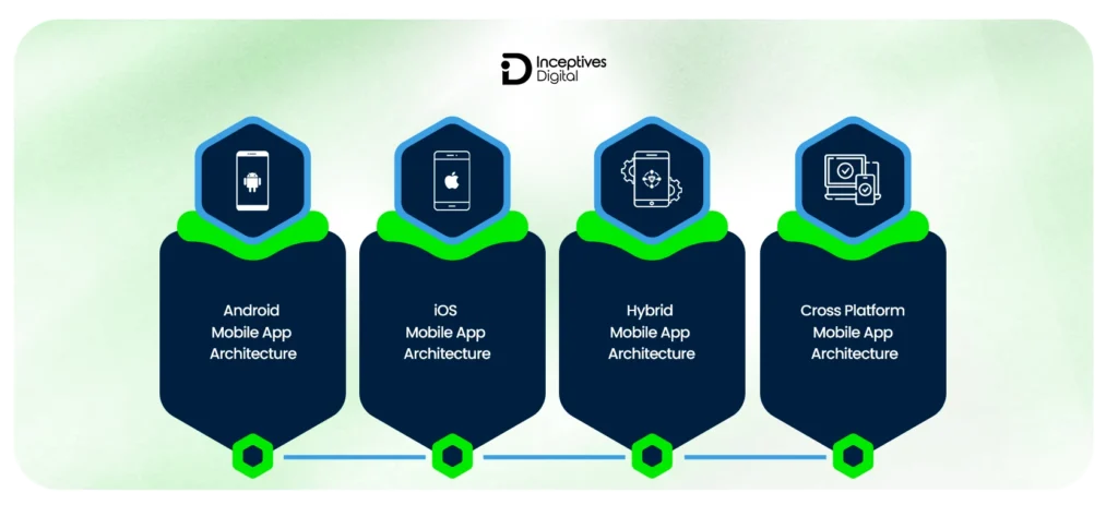 Types of Mobile App Architecture