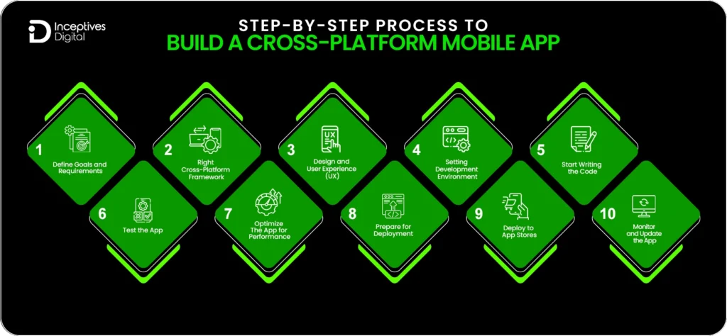 step by step cross platform app development process