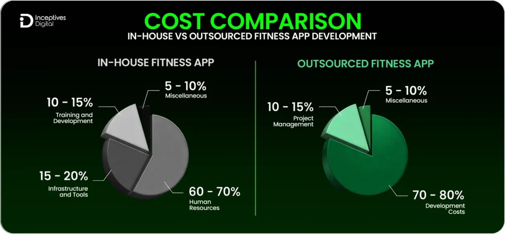 Cost Comparison: In-House vs Outsourced Fitness App Development