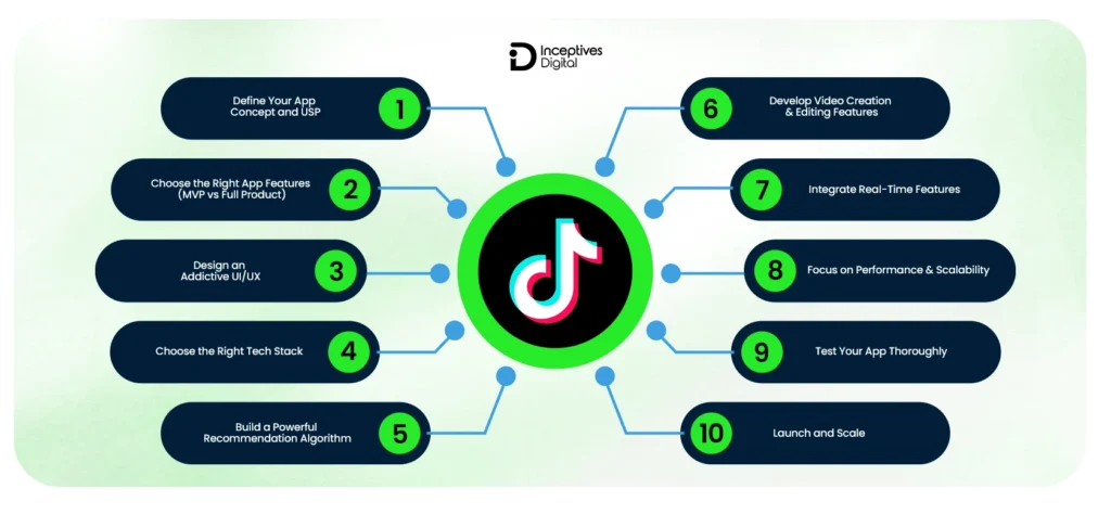 Step-by-Step Process to Make an App Like TikTok