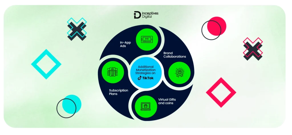 Monetization Strategies for a TikTok-Like App