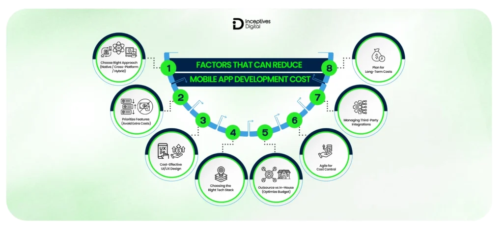 Factors that can Reduce Mobile App Development Cost?